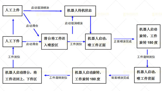 噴涂自動(dòng)化流程