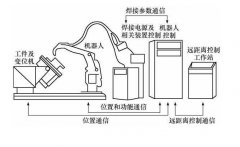 焊接機(jī)器人系統(tǒng)除了機(jī)器人還有什么組成？這有詳細(xì)配置