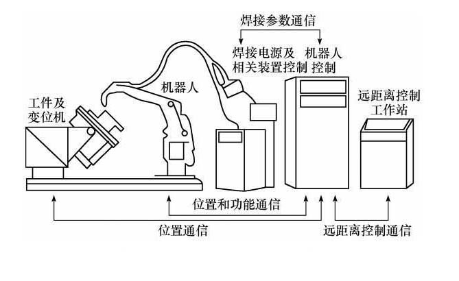 焊接機(jī)器人系統(tǒng)圖