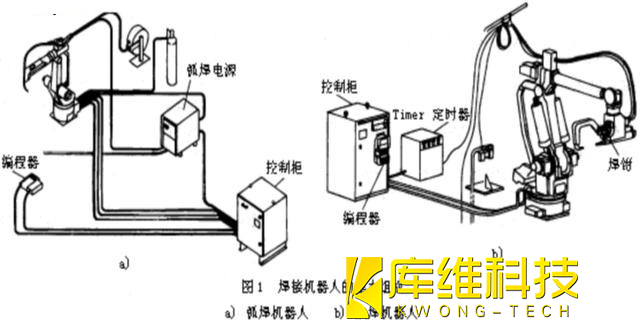 工業(yè)機(jī)器人組成