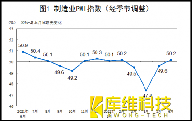 6月制造業(yè)恢復(fù)性增長態(tài)勢,利好工業(yè)機(jī)器人市場