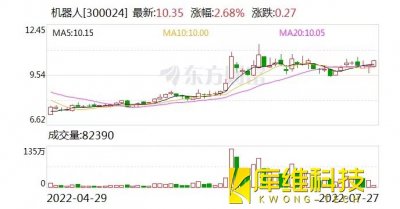 機(jī)器人：融資凈償還518.06萬元，融資余額8.77億元