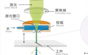 水導激光切割技術(shù)正在成為碳化硅晶片切割的優(yōu)選