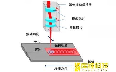 激光焊接技術分享：激光擺動焊接技術